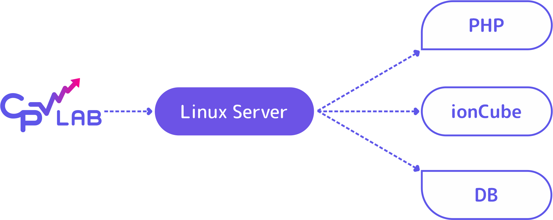 Click tracker - Server Requirements for CPV Lab