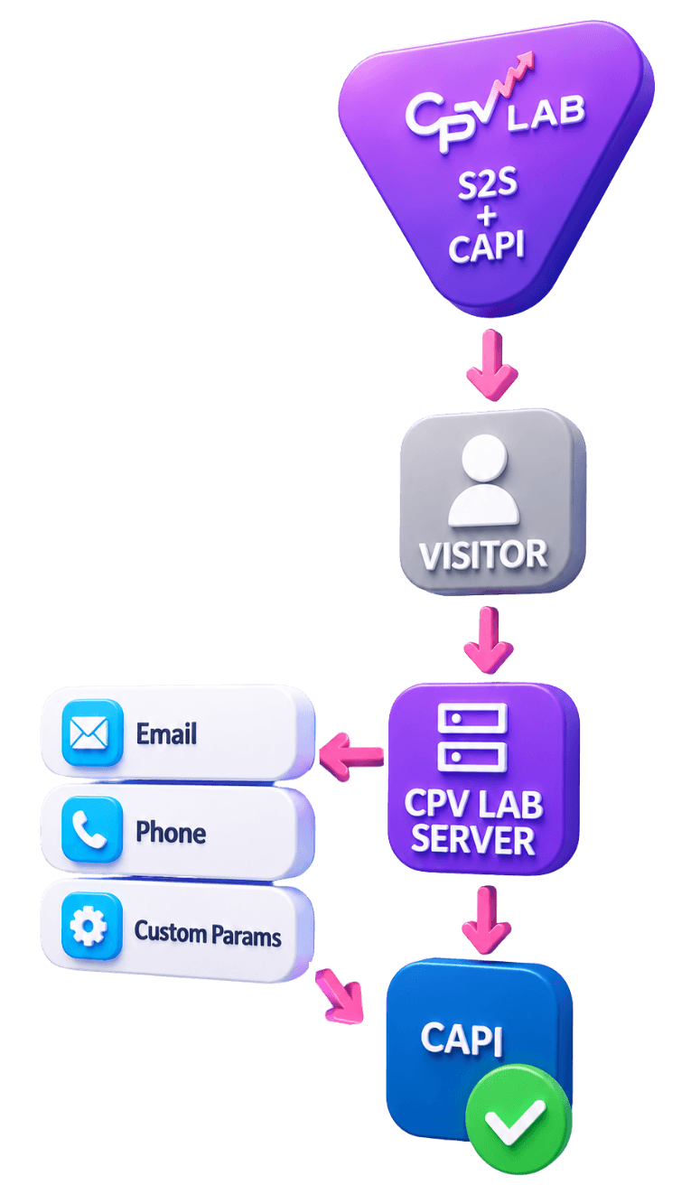CPV Lab Facebook CAPI settings panel showing API key and extra token fields for enriched conversion signals