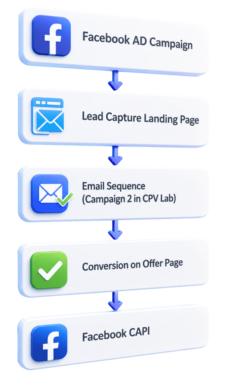 CPV Lab campaign setup screens showing Lead Capture campaign type and Email Follow-Up campaign linked for cross-campaign conversion tracking